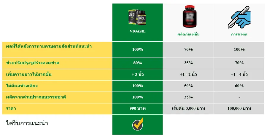 ข้อดีของ Vigasil เมื่อเทียบกับผลิตภัณฑ์อื่นๆ