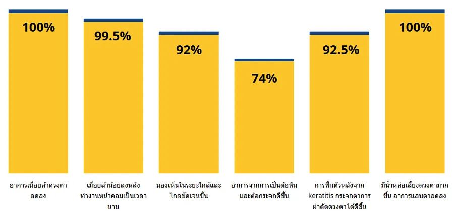 ผลการทดลองทางคลินิก Visherb