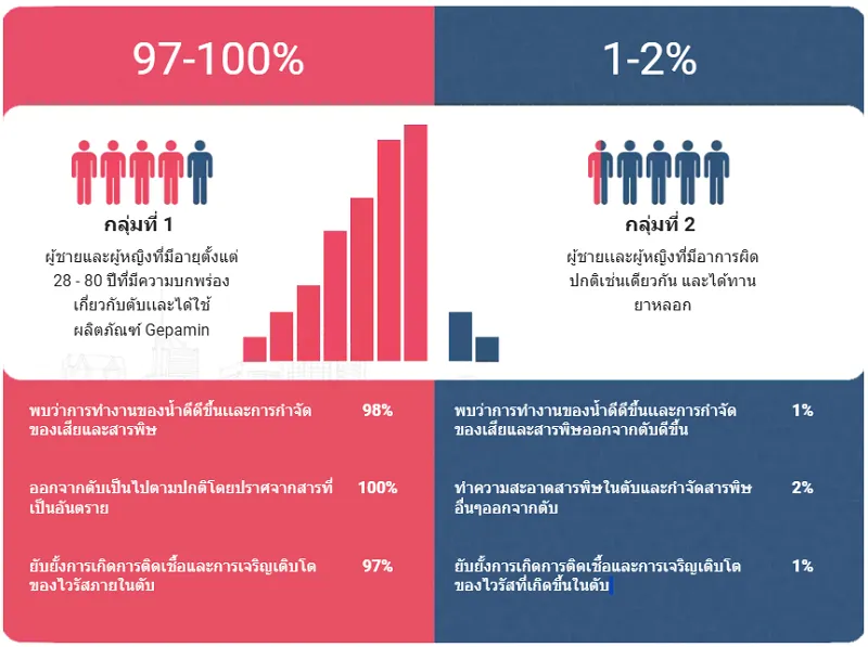 ประสิทธิภาพของผลิตภัณฑ์ Gepamin ได้รับการพิสูจน์จากการทดลองทางคลีนิคเเล้ว