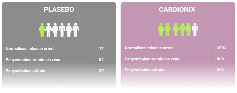 Cardionix: Suplemen Herbal Atasi Hipertensi & Jantung Sehat
