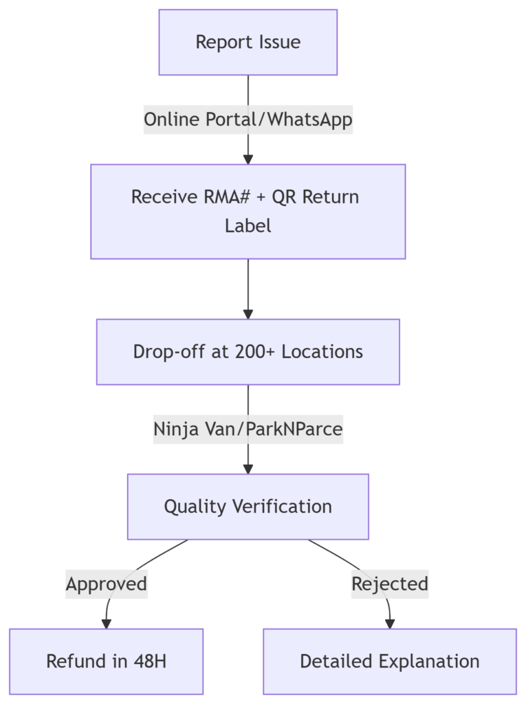 SINGAPORE-FRIENDLY RETURN PROCESS